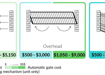 Driveway Gate Prices | Driveway Gate Installation Cost | Fixr